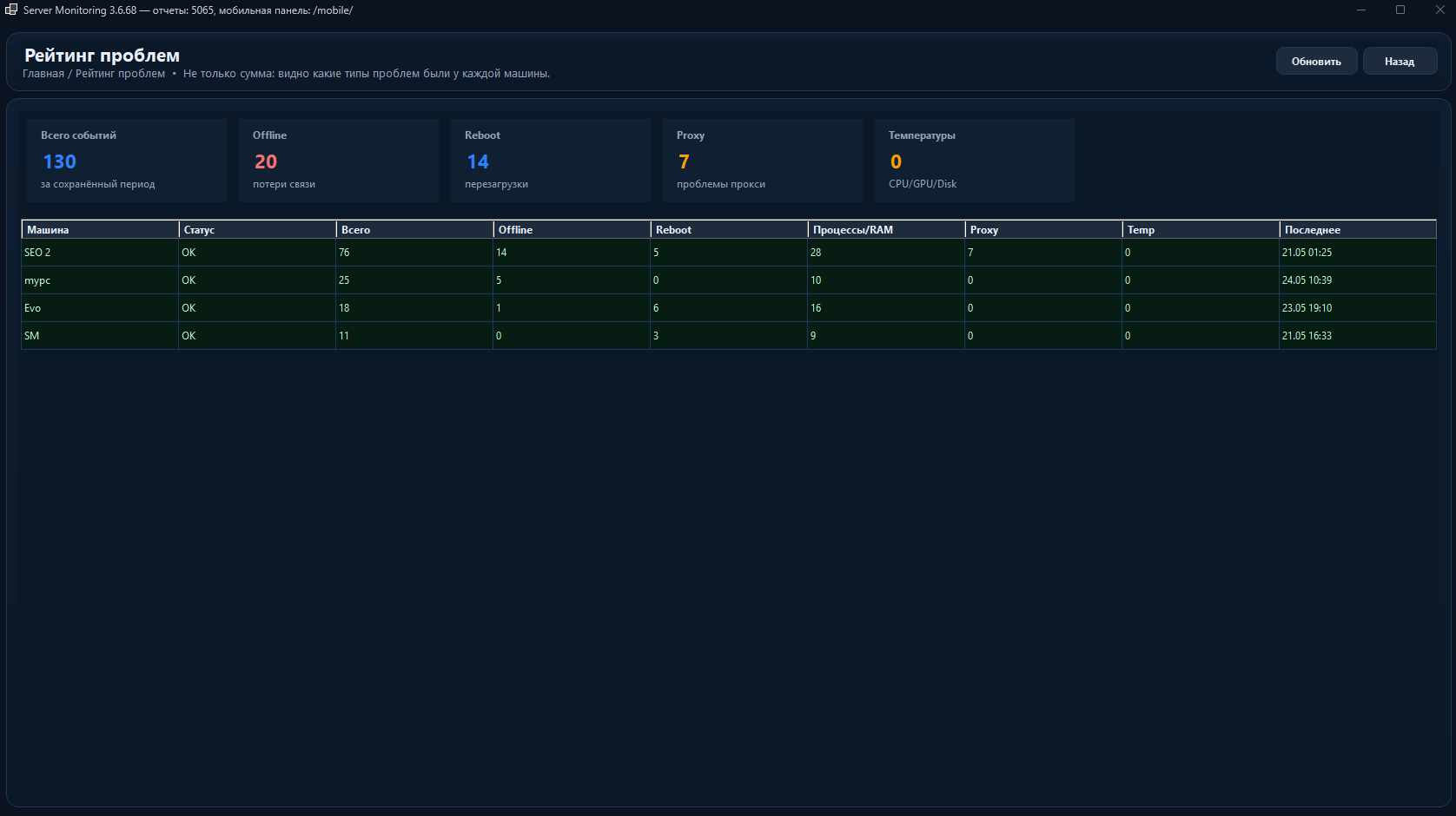 Рейтинг проблем Server Monitoring